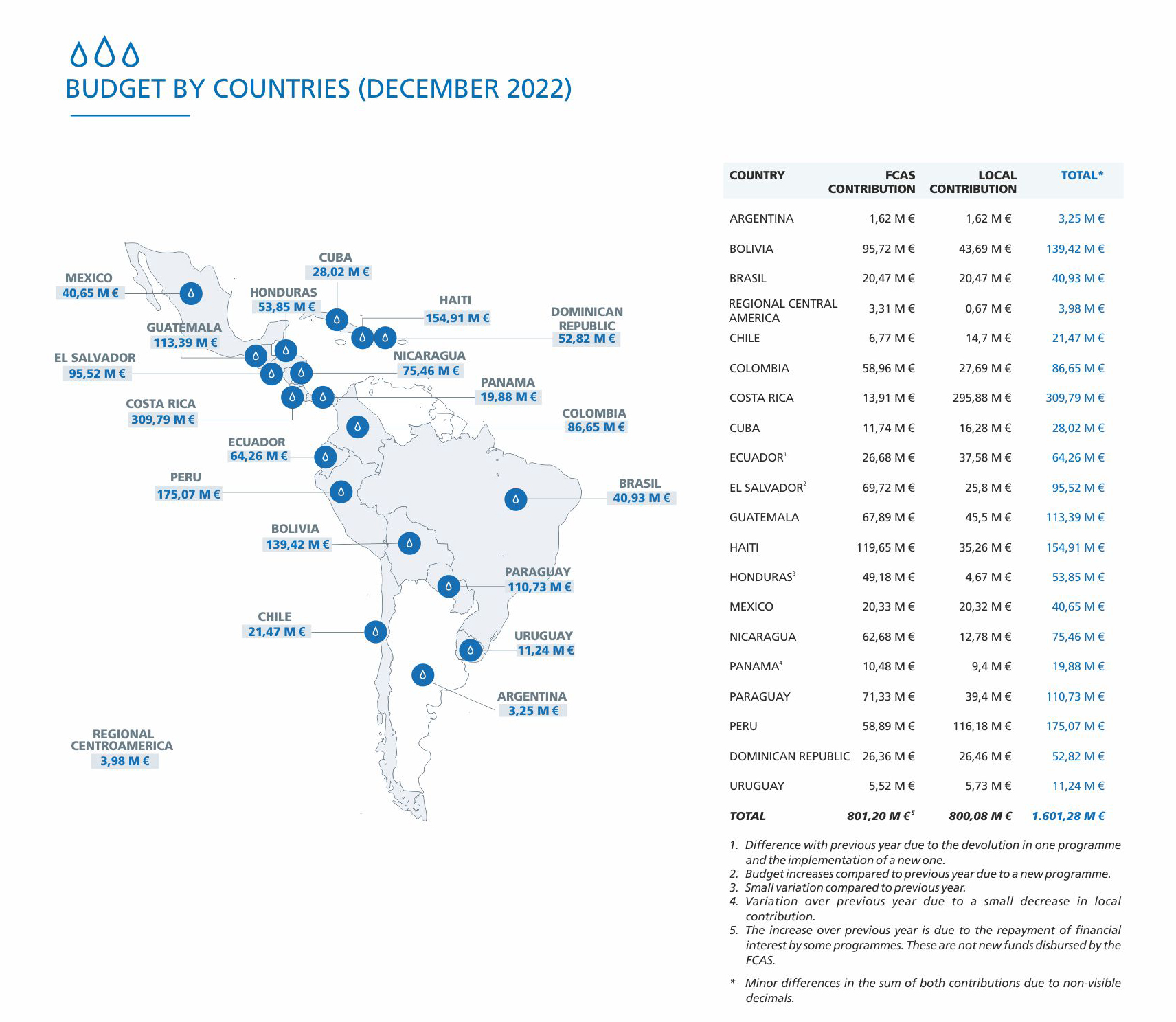 Budget by countries