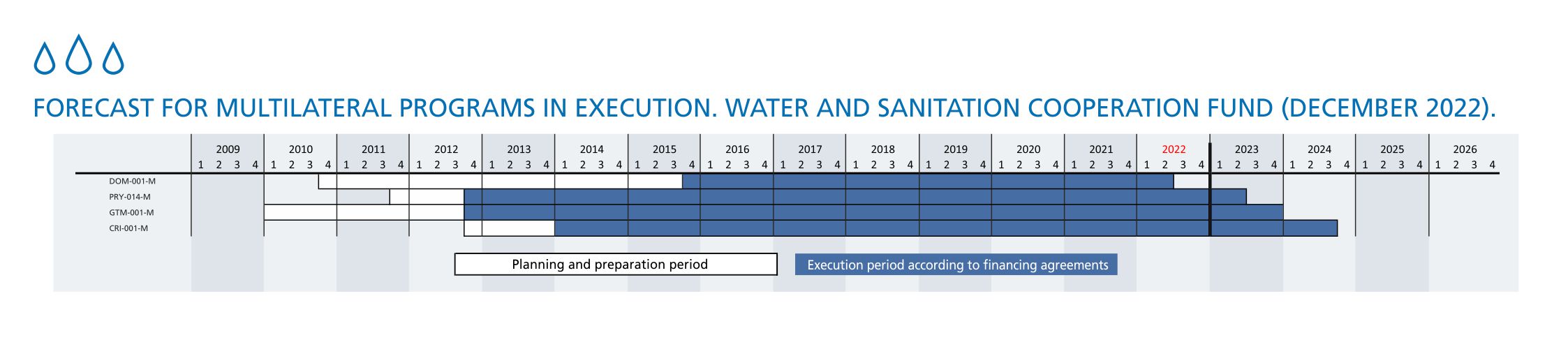 forecast for multilateral programs