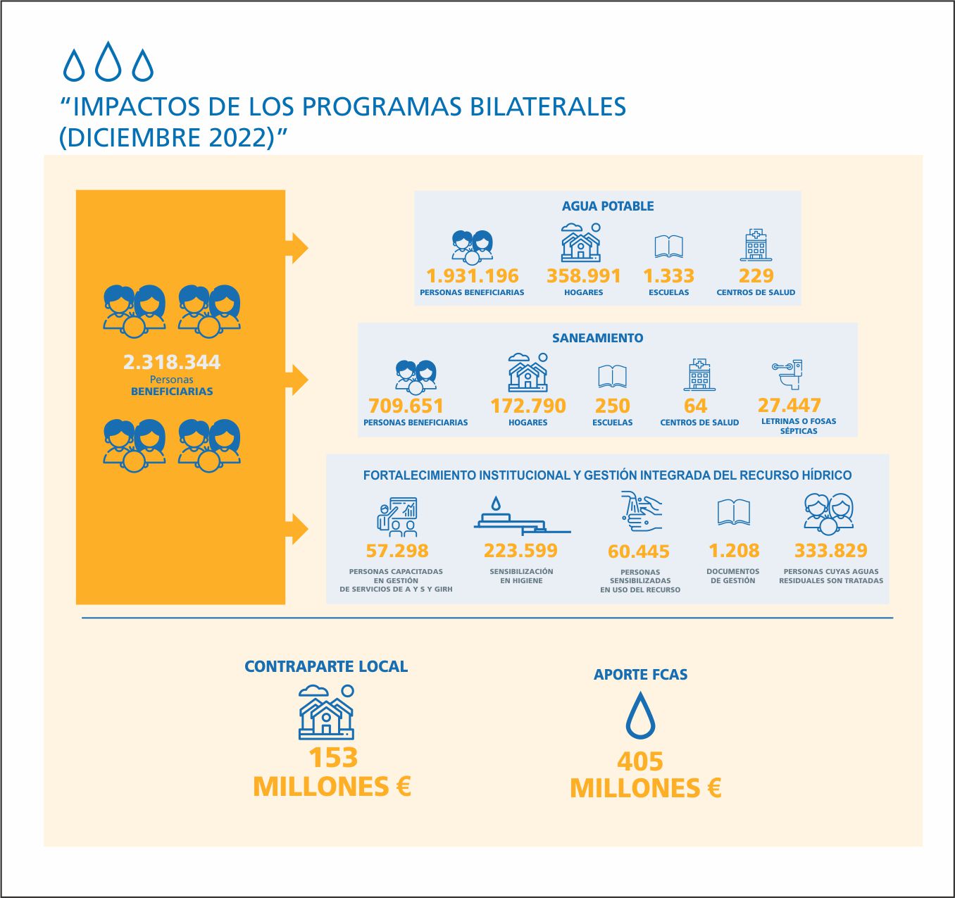 Impactos programas bilaterales