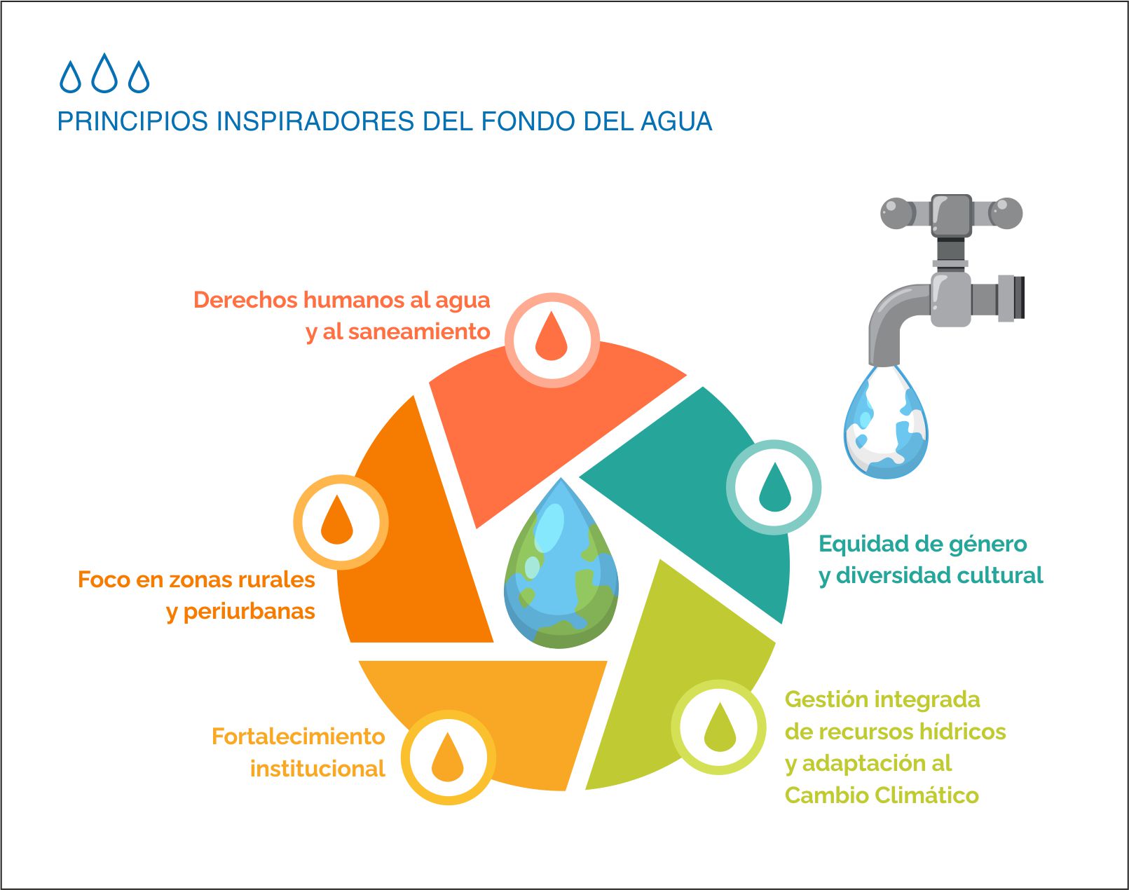 grafico 2 - principios inspiradores