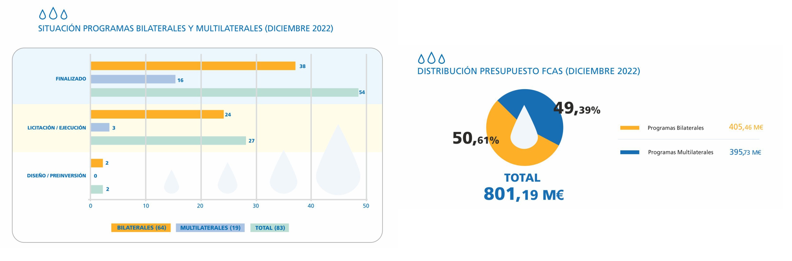 grafico 5 - situacion bilaterales y multi y 6 - distribución presupuesto