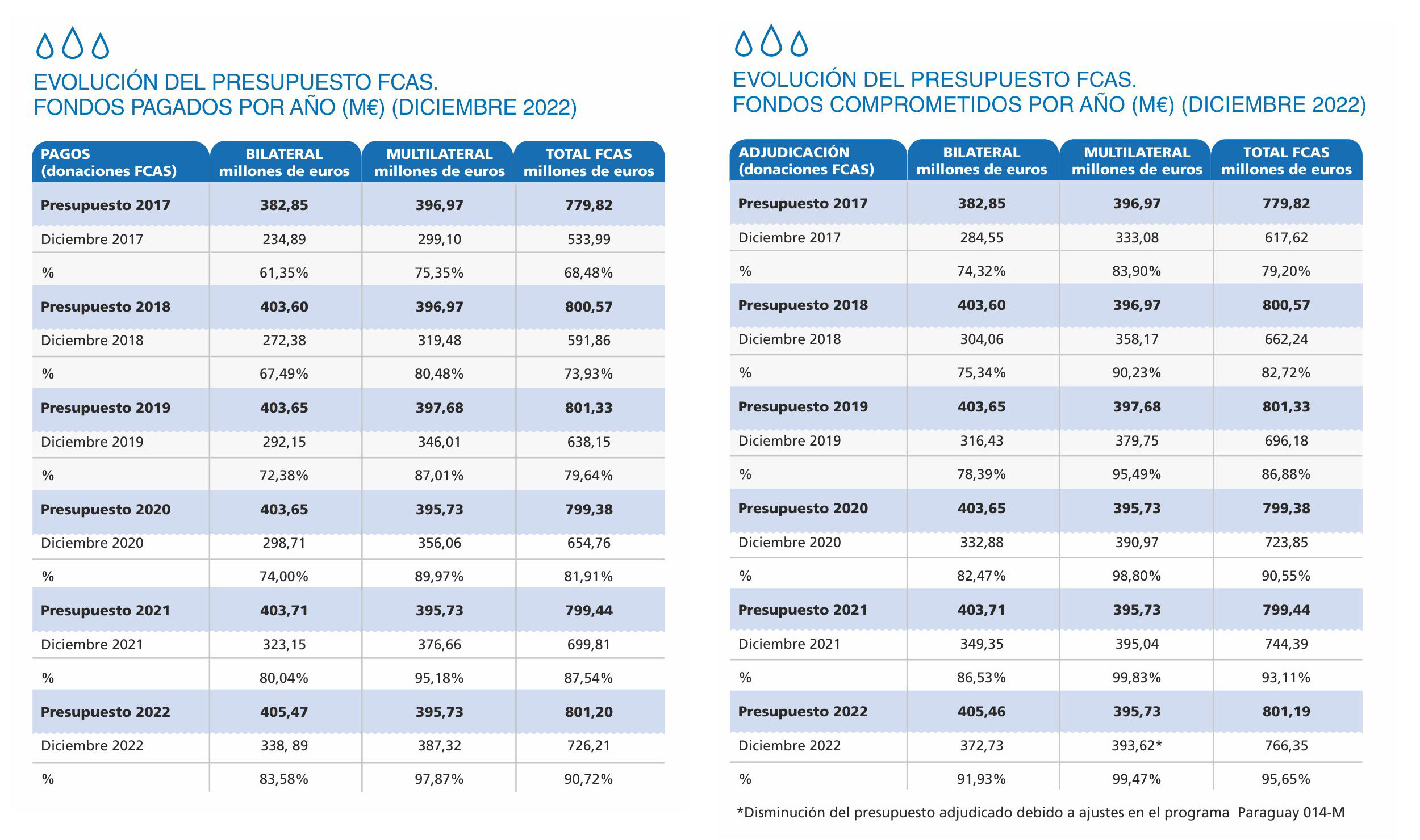 graficos 8 - Fondos pagados y 9 - Fondos Comprometidos