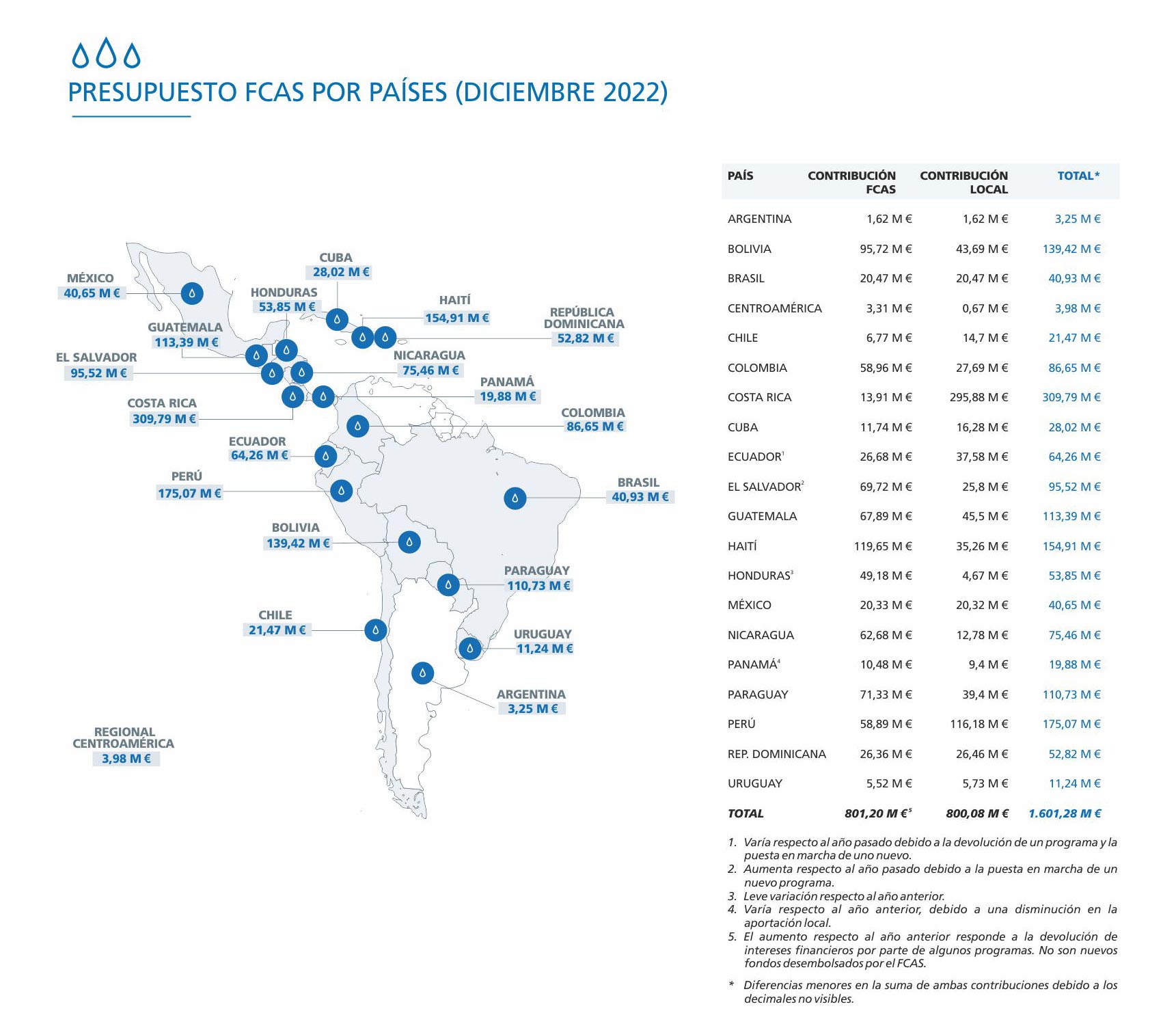 grafico 3 - presupuesto por países