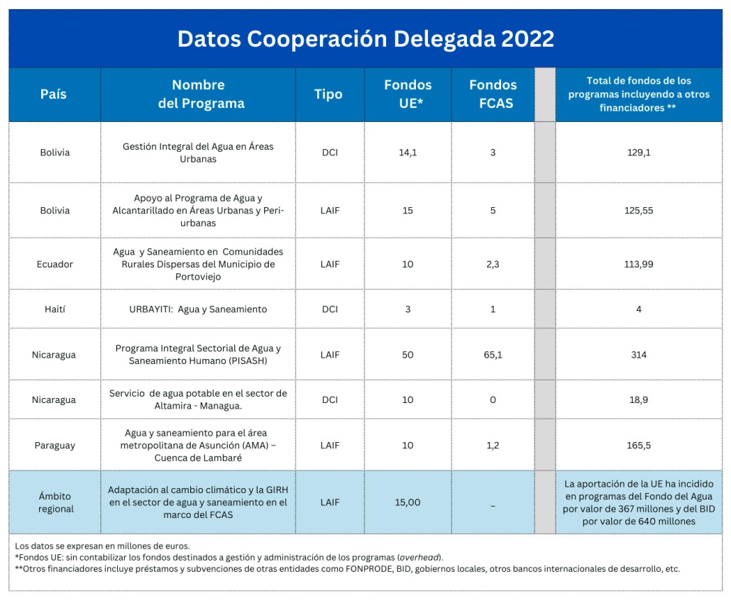 Cooperación Delegada Datos